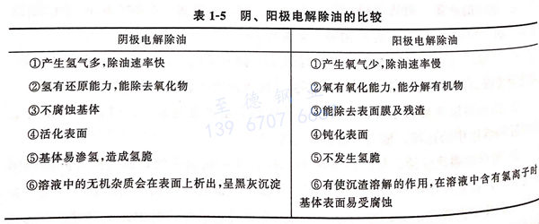 表 1-5 陰、陽極電解除油的比較.jpg