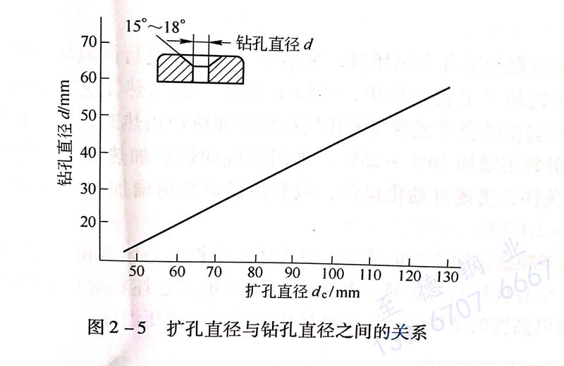 圖 2-5 擴孔直徑與鉆孔直徑之間的關(guān)系.jpg