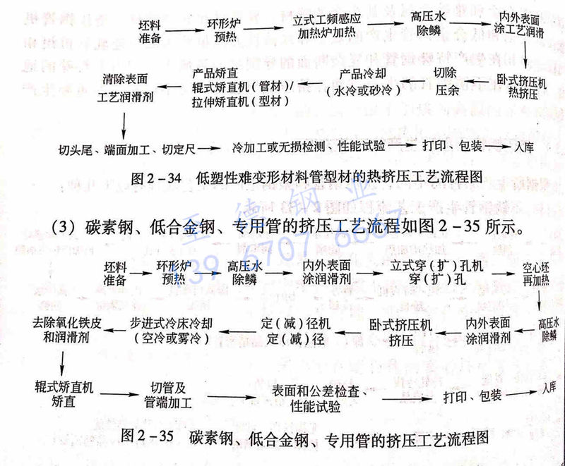 圖 2-35 碳素鋼、低合金鋼、專用管的擠壓工藝流程圖.jpg